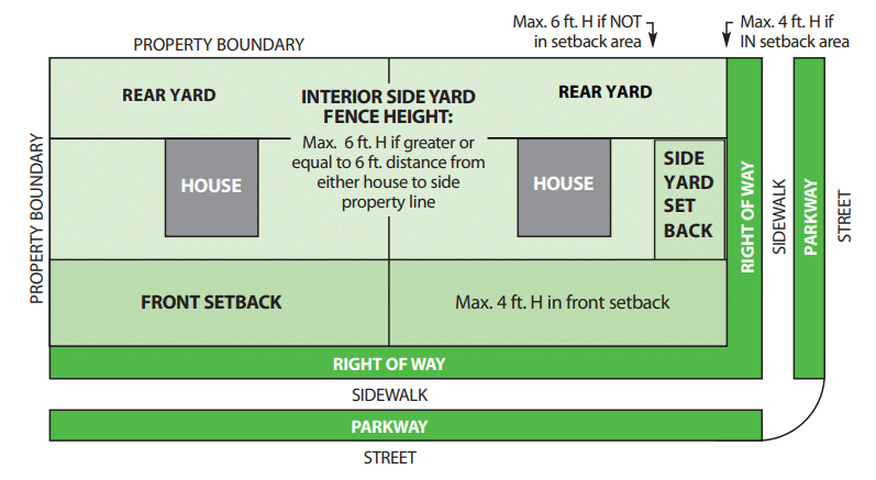 Fence Requirements Diagram